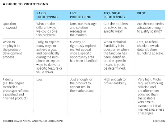 A Guide to Prototyping Chart