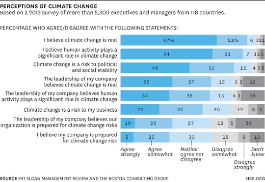 Perceptions of Climate Change Chart