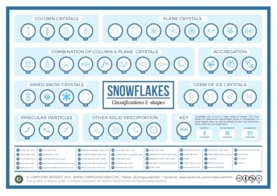 The Shapes of Snowflakes infographic
