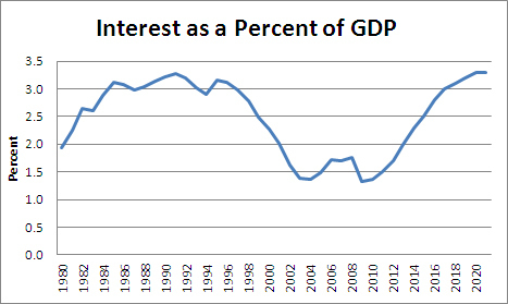 interest-as-GDP-08-2012