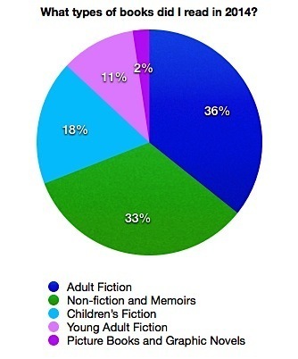 Types of books read in 2014
