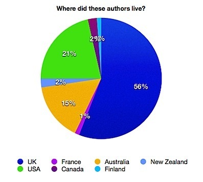 Author nationality for books read in 2014