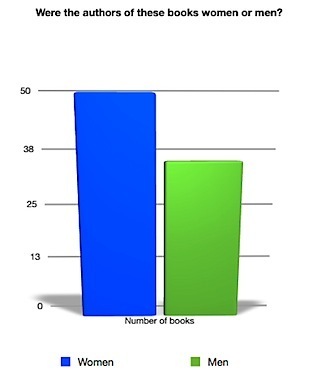 Author gender for books read in 2014
