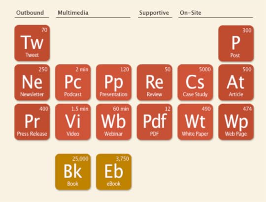 Content Chemistry table