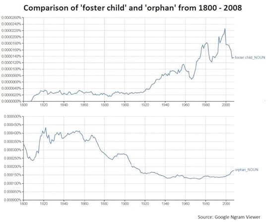Comparison of 'foster child' to 'orphan' from 1800-2008