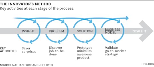 theinnovatorsmethod