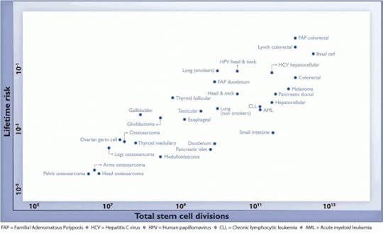 Cancer rates