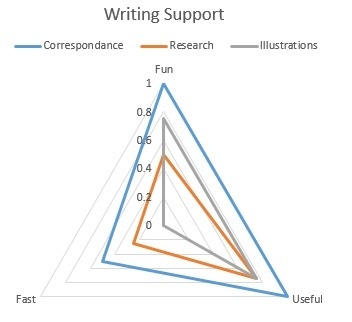 Writing Support