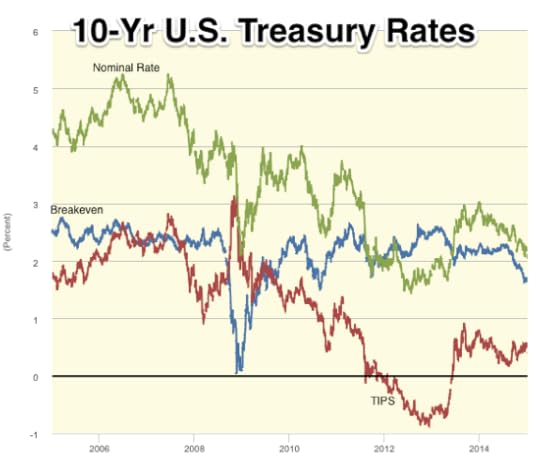 Graph 10 Year Breakeven Inflation Rate FRED St Louis Fed