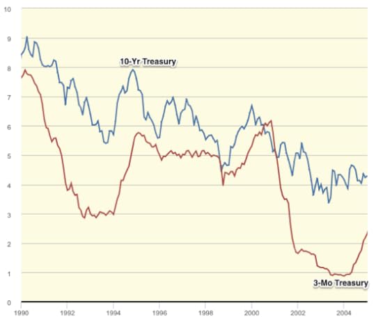 Graph 10 Year Treasury Constant Maturity Rate FRED St Louis Fed