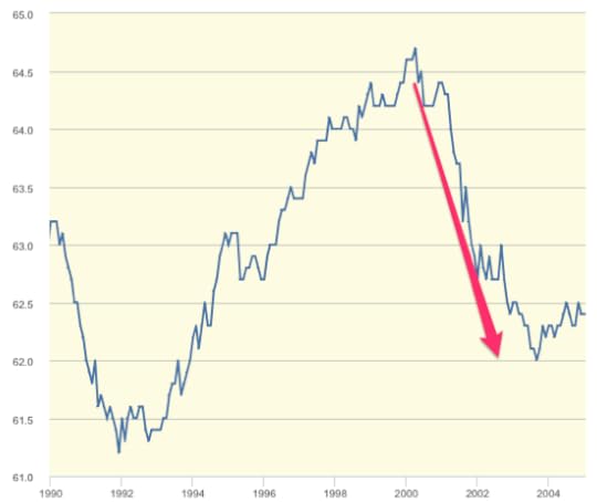 Civilian Employment Population Ratio FRED St Louis Fed