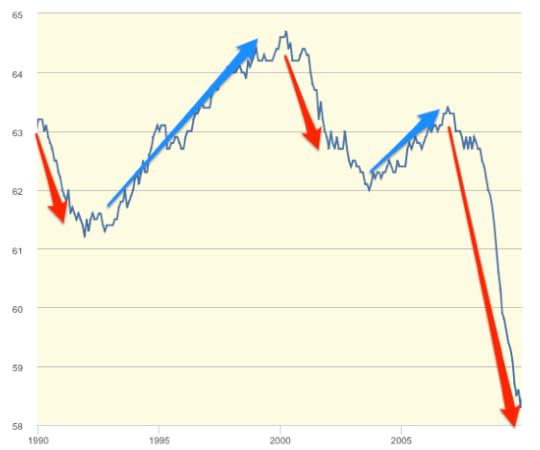Civilian Employment Population Ratio FRED St Louis Fed