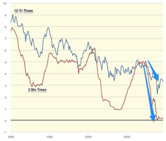 Graph 10 Year Treasury Constant Maturity Rate FRED St Louis Fed