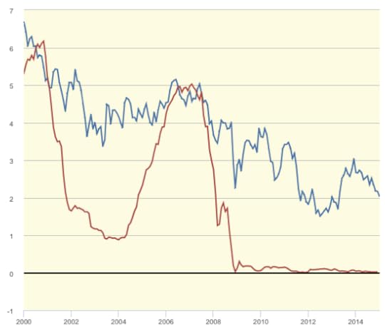 Graph 10 Year Treasury Constant Maturity Rate FRED St Louis Fed