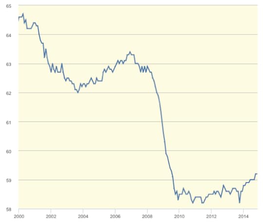 Civilian Employment Population Ratio FRED St Louis Fed