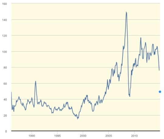 Graph Crude Oil Prices West Texas Intermediate WTI Cushing Oklahoma FRED St Louis Fed