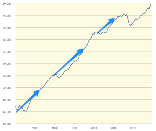 Graph Real Gross Domestic Product 3 Decimal FRED St Louis Fed