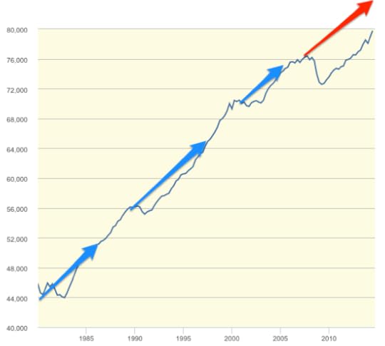 Graph Real Gross Domestic Product 3 Decimal FRED St Louis Fed