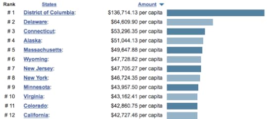Current Dollars per Capita Gross State Product statistics states compared StateMaster
