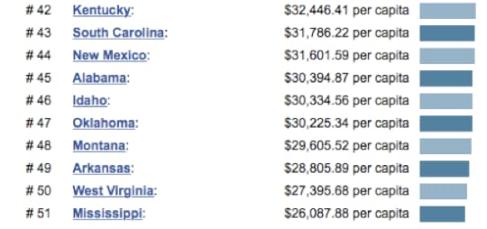 Current Dollars per Capita Gross State Product statistics states compared StateMaster