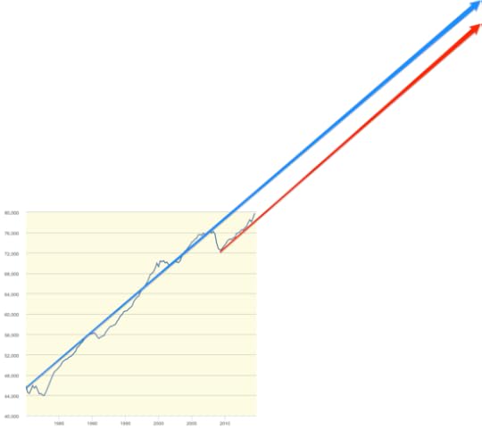 Graph Real Gross Domestic Product 3 Decimal FRED St Louis Fed