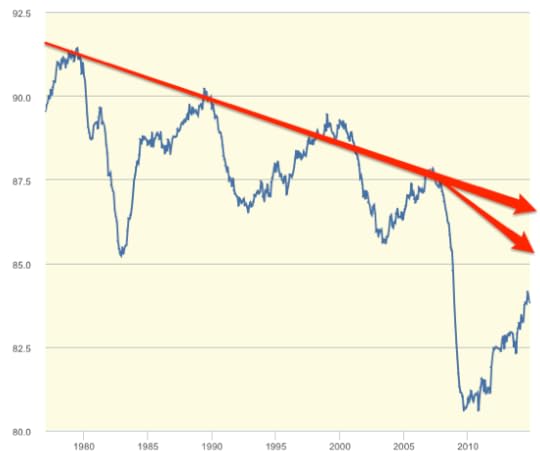 Graph Employment Rate Aged 25 54 Males for the United States© FRED St Louis Fed