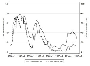 Unemployment rate (source: ONS) and share of voters rating unemployment as the most important issue facing the country (source: ipsos-MORI), from Will Jenning's chapter in 