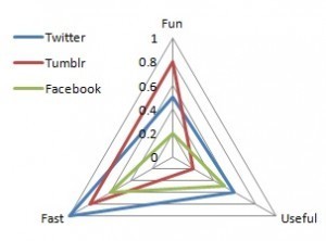 Social networks