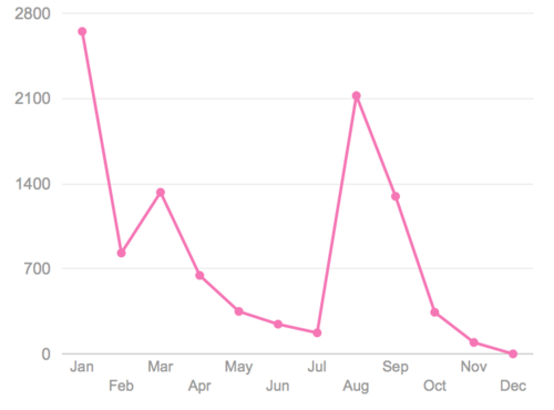 Words per Month on Twitter
