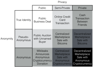 Anonymity-Privacy-Matrix