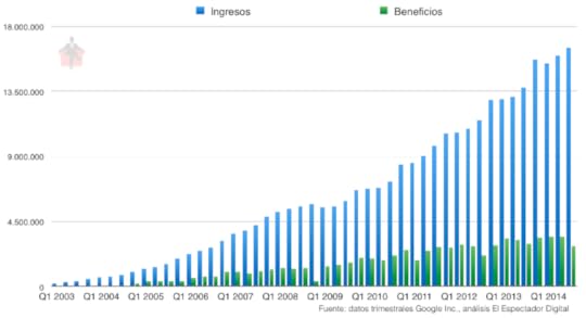 Ingresos vs beneficios de Google