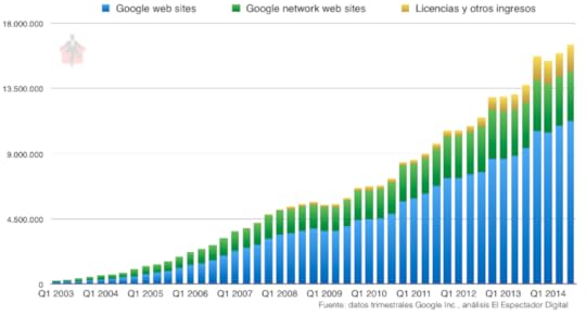 Desglose ingresos de Google