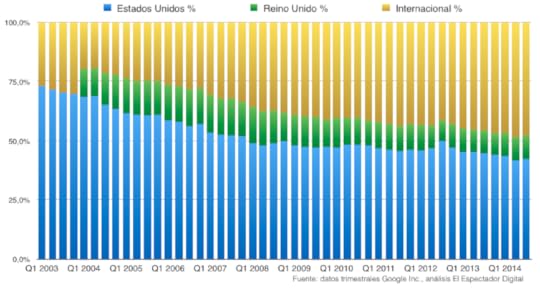 Ingresos de Google por regiones