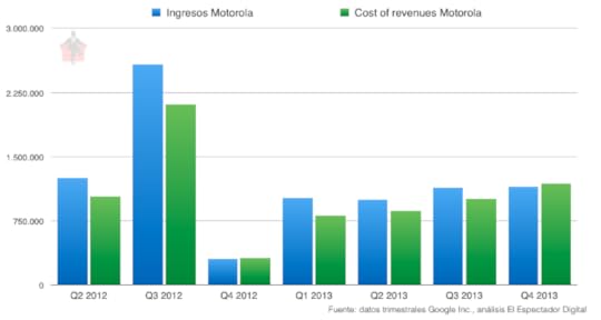 Ingresos de Google y Motorola