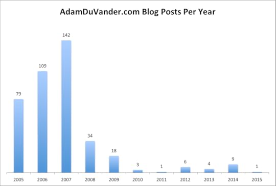 Blog Posts Per Year