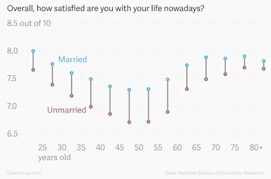 overall-how-satisfied-are-you-with-your-life-nowadays-unmarried-married_dishedit