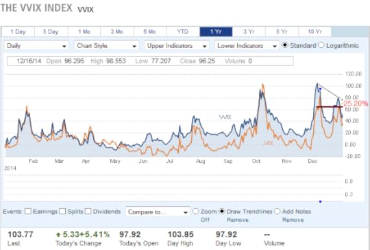 VVIX compared with VIX