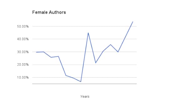 Gender diversity among the books I read.