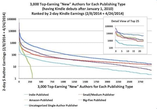 top-3000-authors-log
