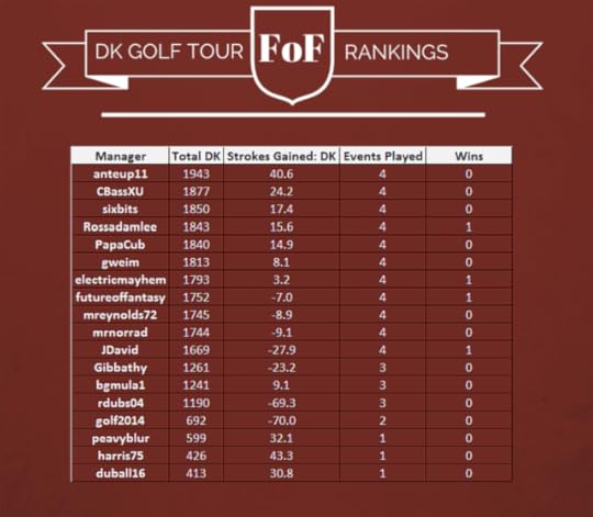 Fantasy Golf Tour Standings after the Hyundai Tournament of Champions