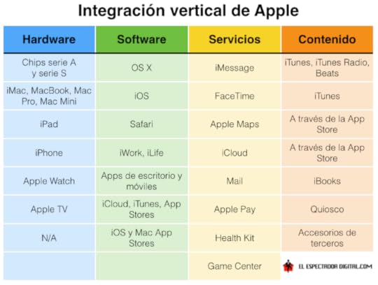 Integración vertical de Apple