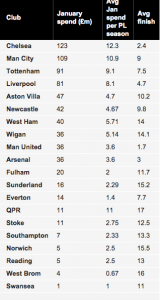 January transfer spend by current PL club (since 2003)