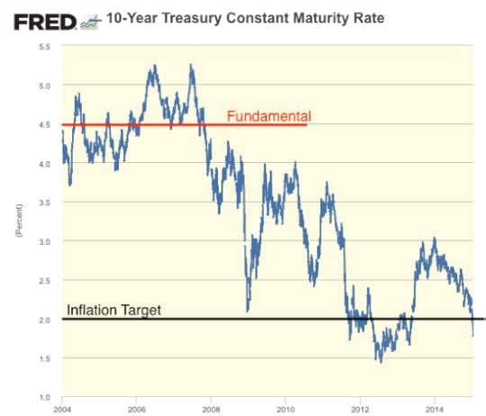 Graph 10 Year Treasury Constant Maturity Rate FRED St Louis Fed