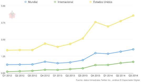 Ingresos por 1000 visitas timeline de Twitter