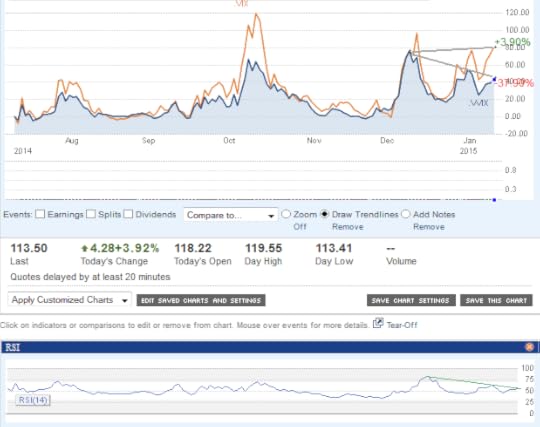 VVIX and VIX divergence