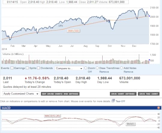 SP500 1yr chart with SMA and MACD