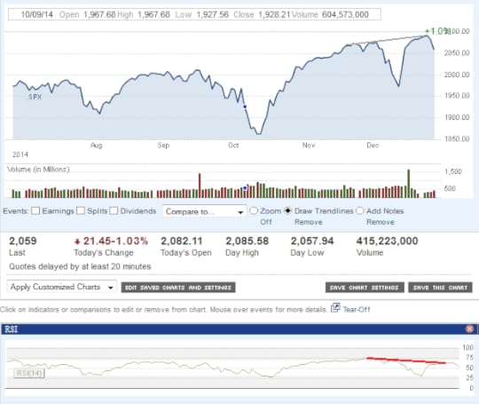 S&P500 chart for 2H 2014