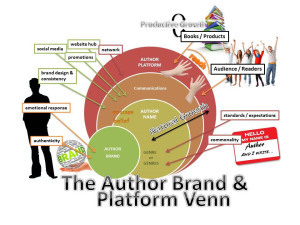 Branding_author-brand-venn