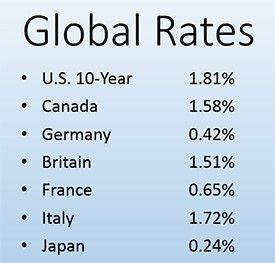 Image For Low Interest Rates Defined 