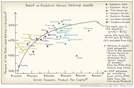 belief in evolution
